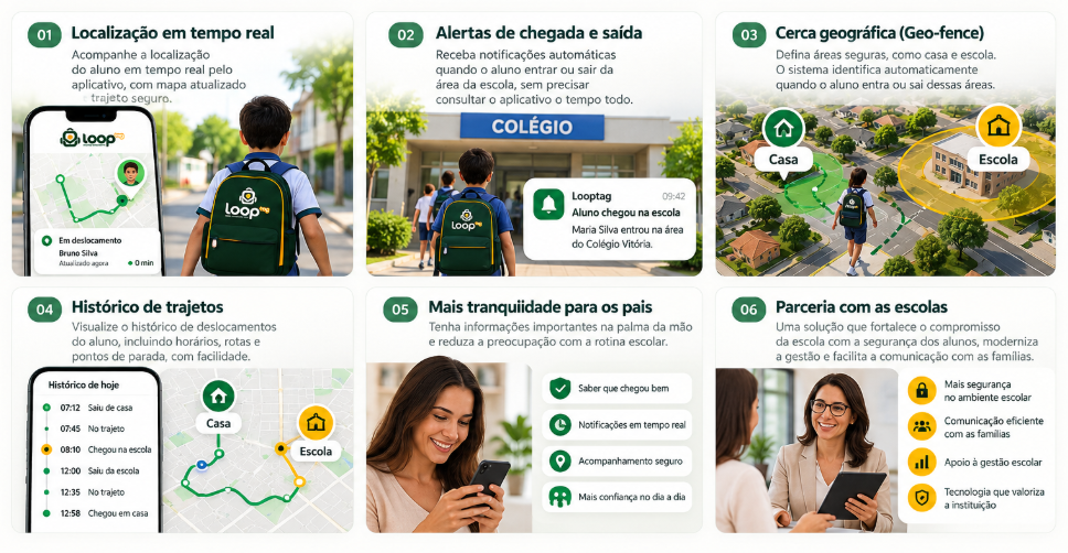 Demonstração ilustrativa dos seis benefícios da Looptag para alunos, responsáveis e escolas
